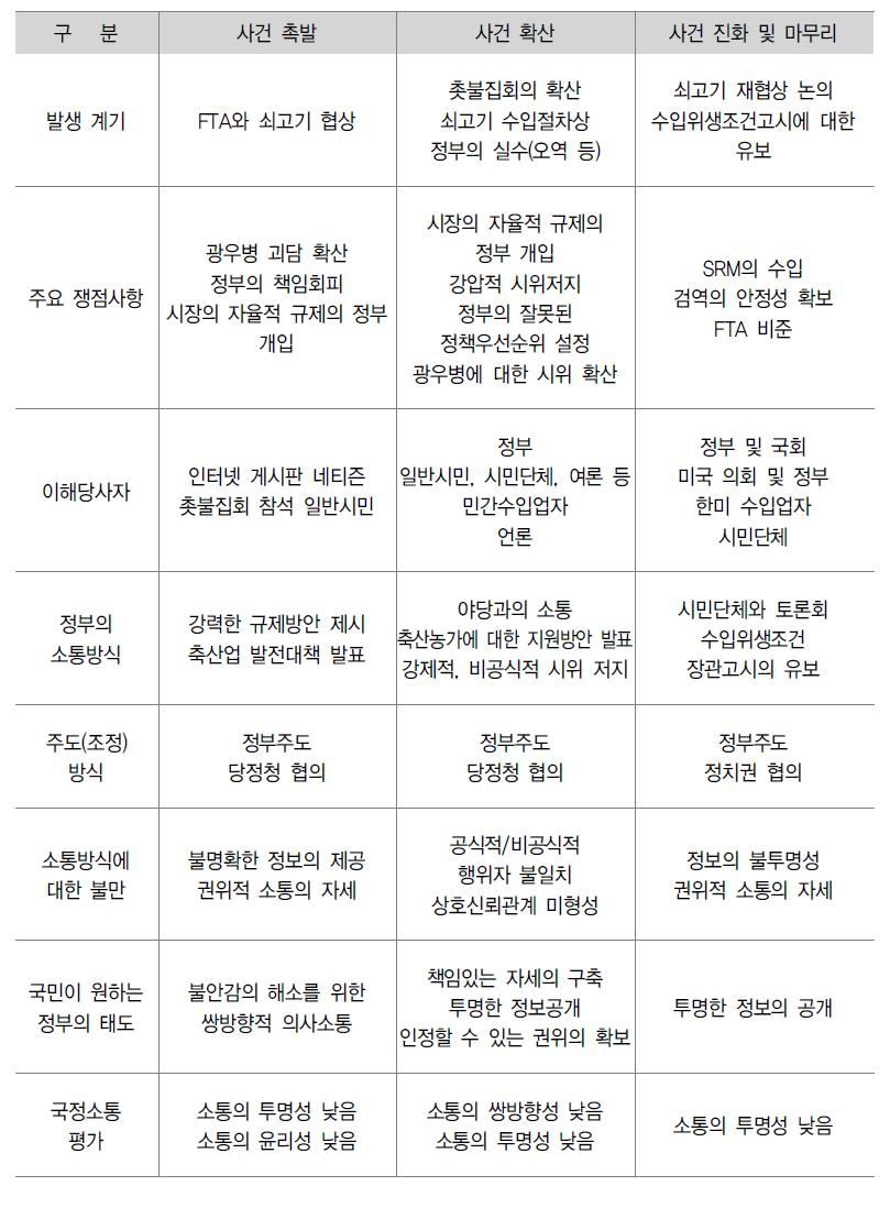 미국산 쇠고기 협상 사례분석 종합