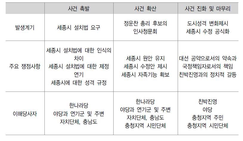 세종시 사례분석 종합