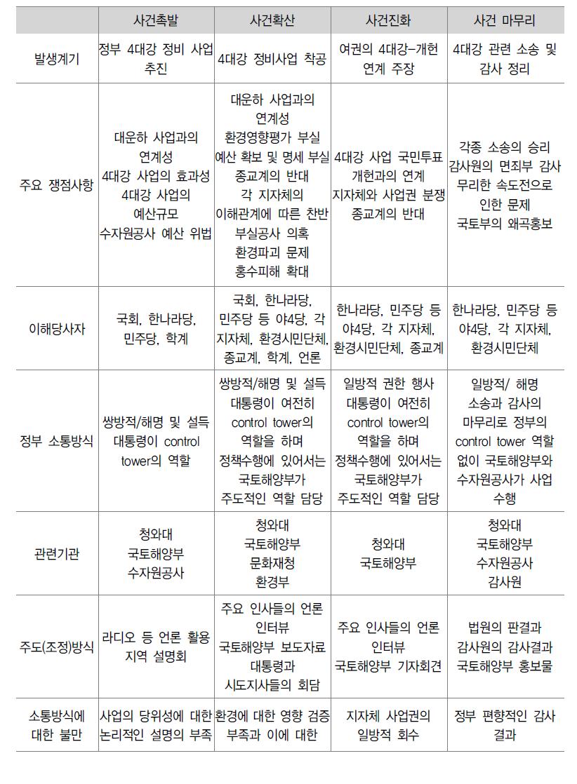 4대강 개발사업 사례분석 종합