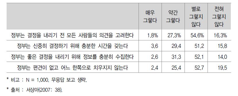 정부의 정책결정행위에 대한 평가