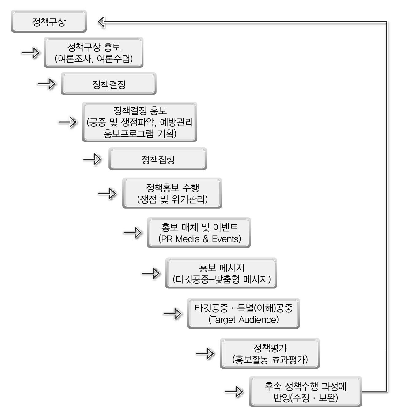 정책과정과 국정소통