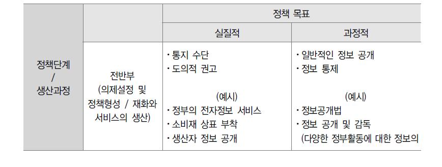 국정소통 수단의 4가지 유형