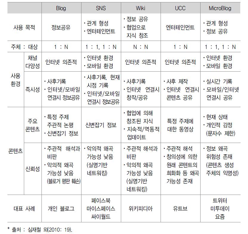 소셜미디어의 종류 및 특성