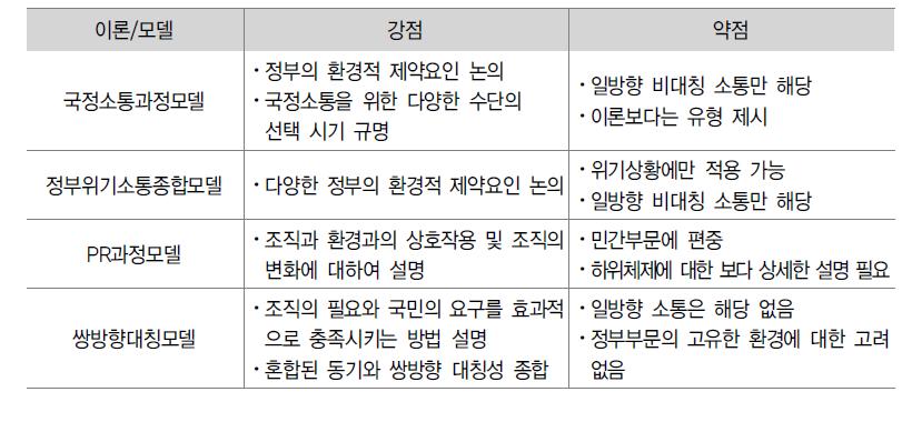 국정소통 관련 이론과 모델의 특징