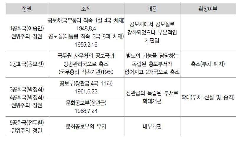 정부 PR 조직의 전반적 개편