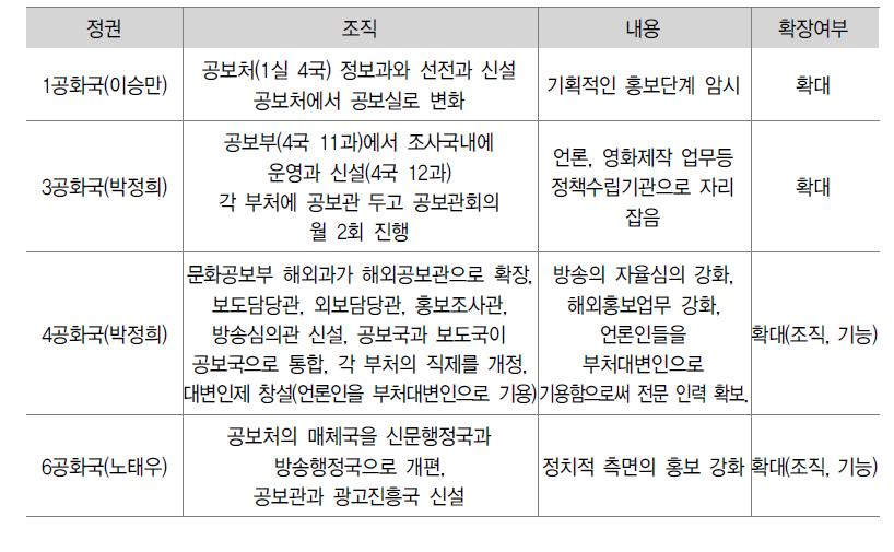 정부 PR 조직의 부분적 또는 내부적 개편