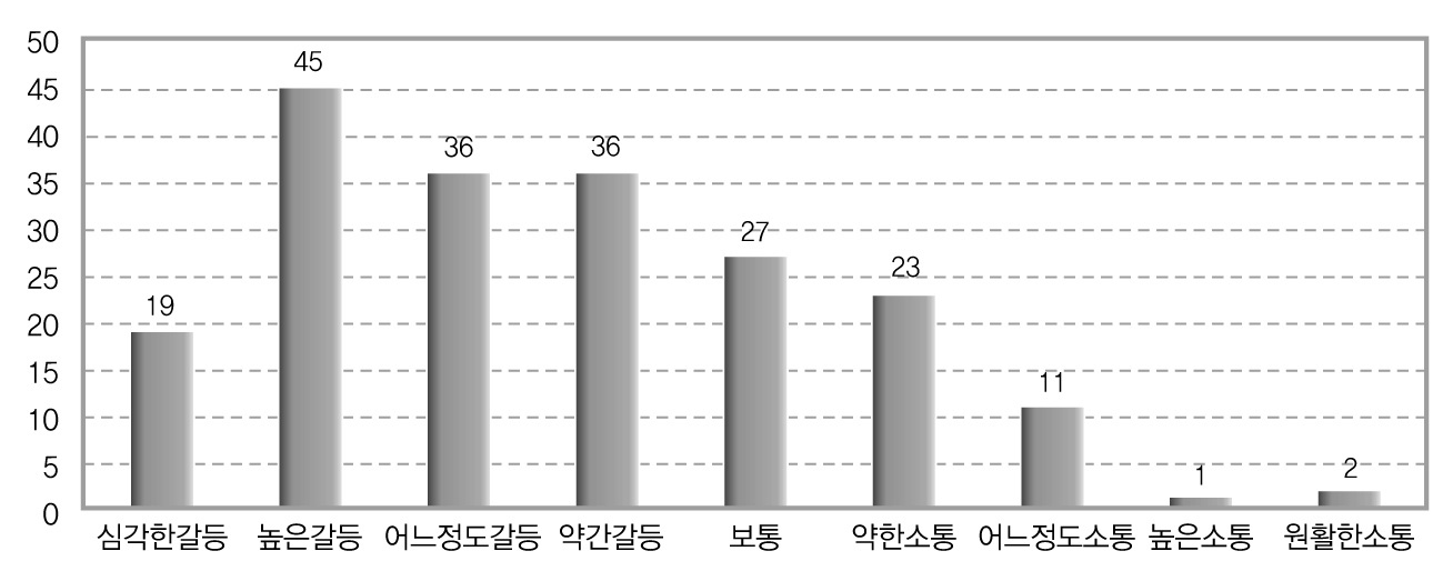 재정분야 평가