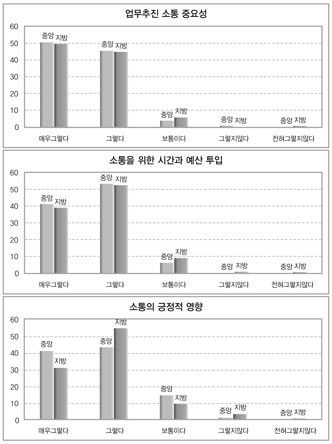 소통의 역할 비교