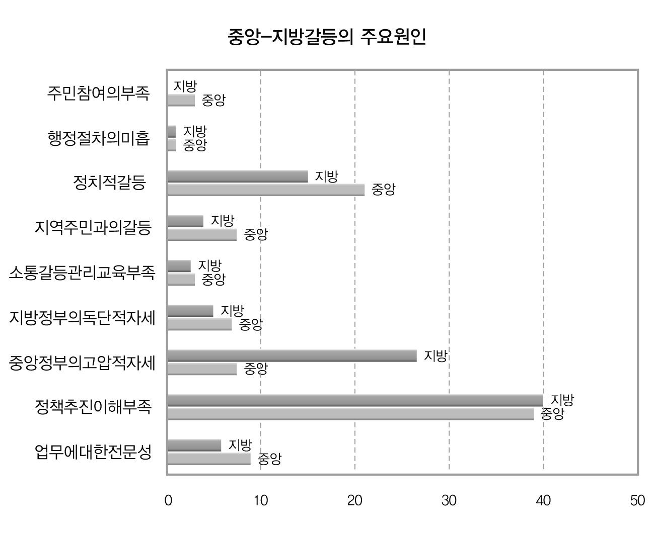 갈등의 주요원인 비교