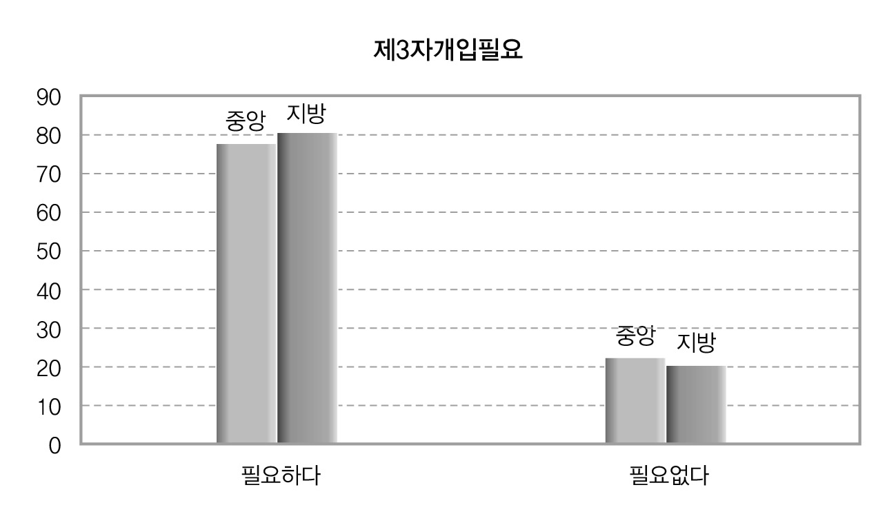 제3자 개입필요 비교