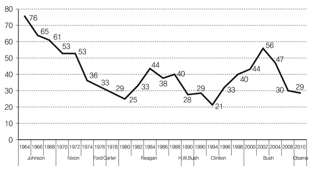 연방정부에 대한 신뢰