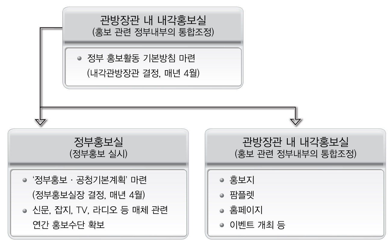 정부홍보 관련 추진체제 및 역할분담