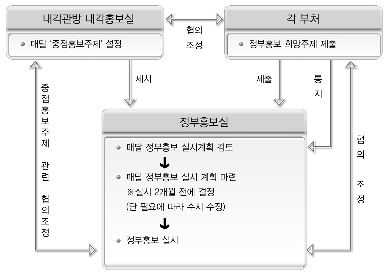 내각부 정부홍보실의 정부홍보 실시과정