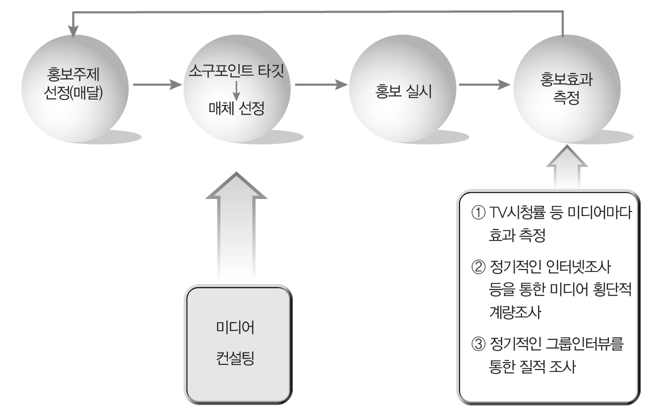 정부홍보 과정 및 효과 측정절차