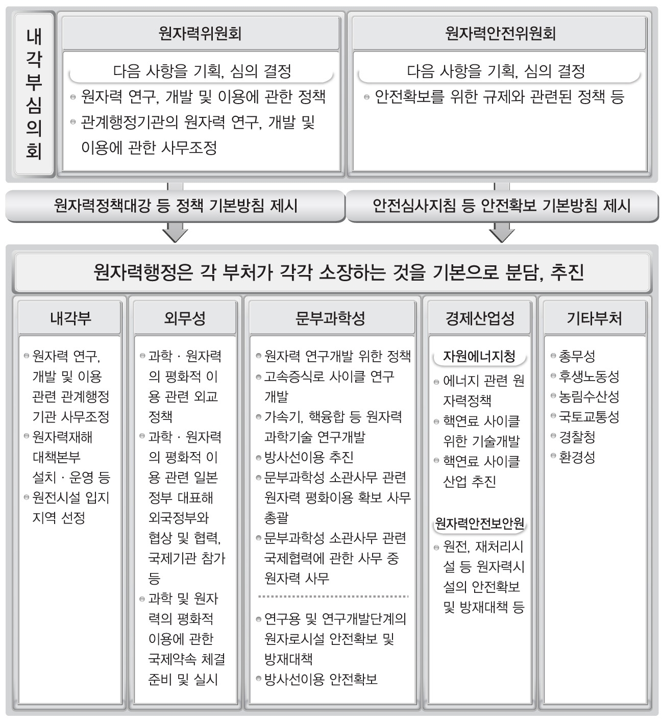 일본의 원자력 관련 행정체제