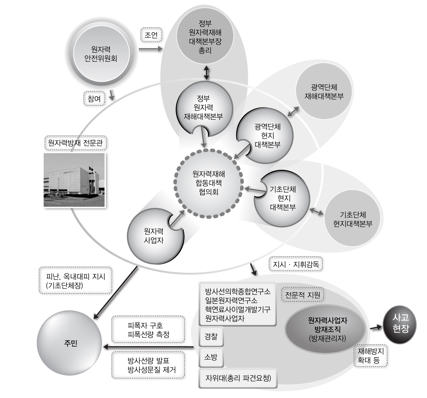 원자력 긴급사태 발생 시 비상대응체제