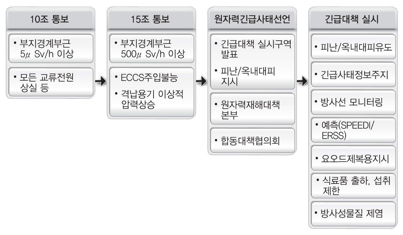 원자력재해대책특별조치법의 긴급대책 개요