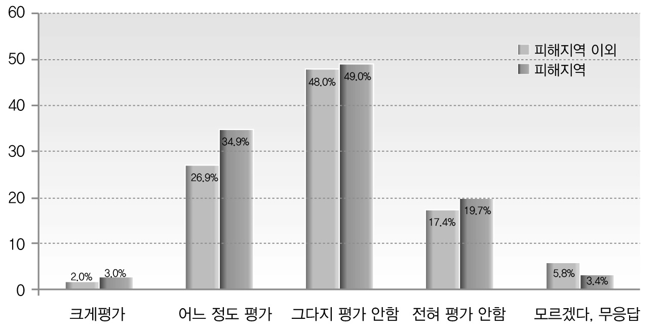 대지진 피해와 원전사고 정부대응에 대한 평가