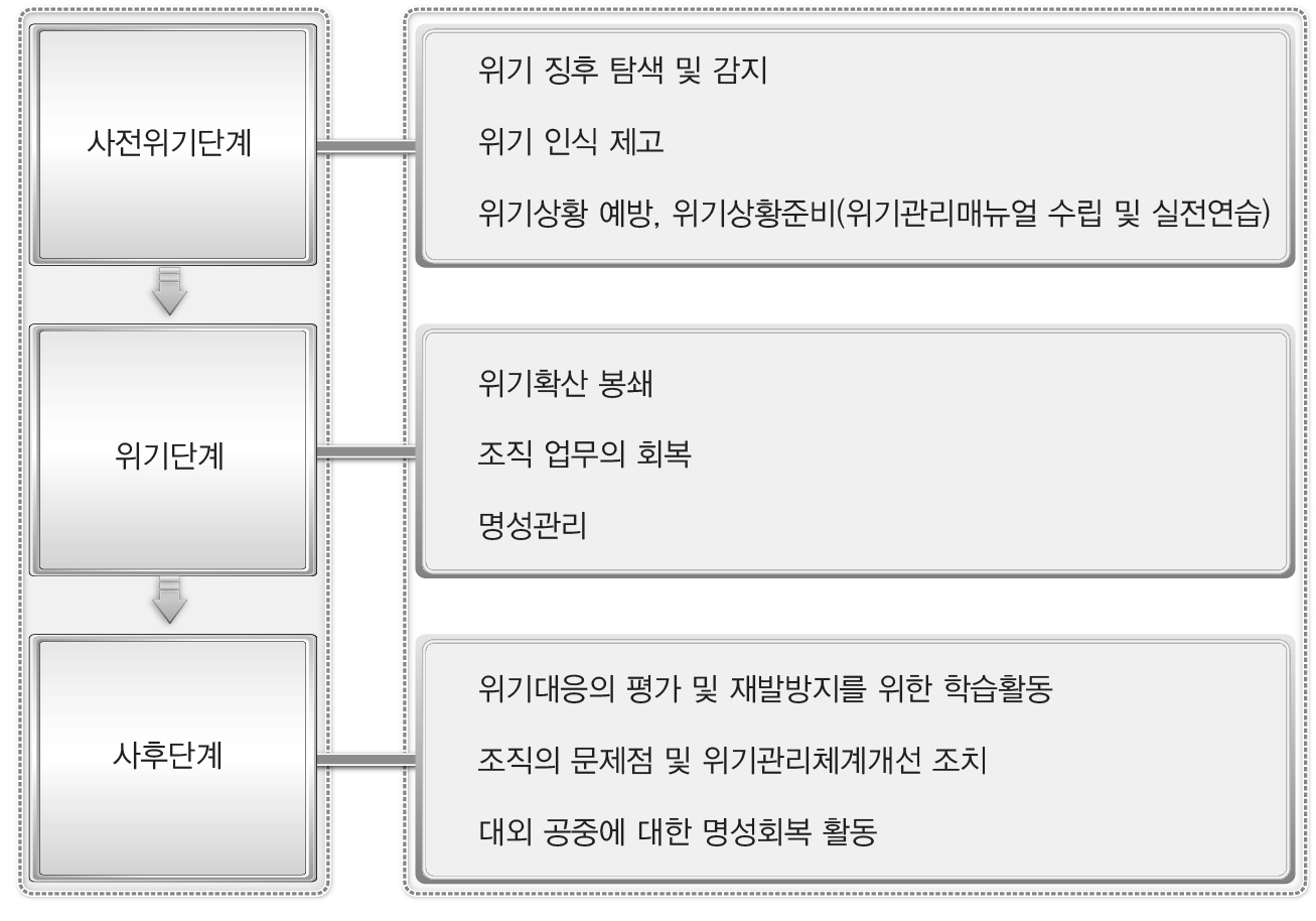 위기 발전 단계와 위기 관리 내용