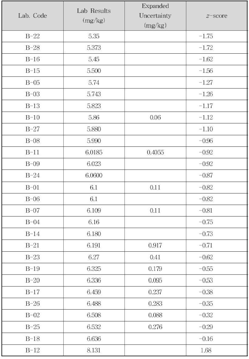 Results and z-scores of laboratories for Pb