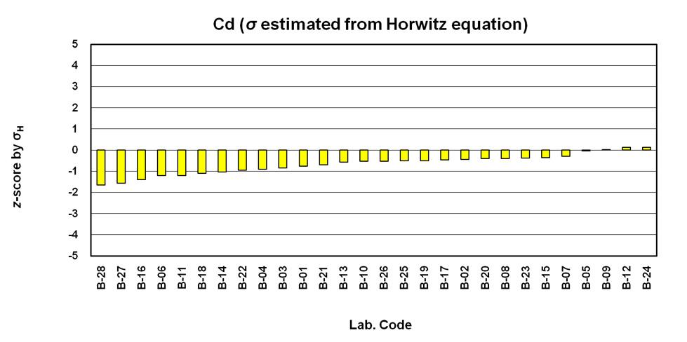 Z-scores of laboratories for Cd