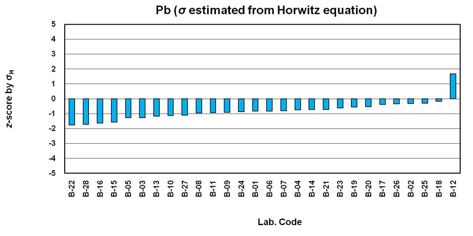 Z-scores of laboratories for Pb