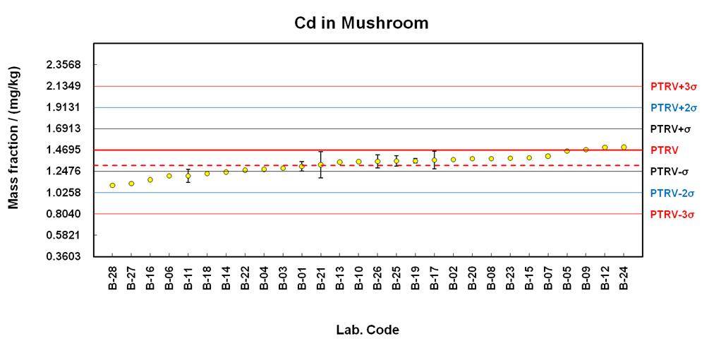 Proficiency test results for Cd