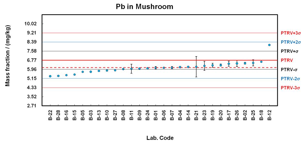 Proficiency test results for Pb