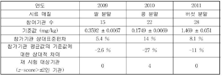 Comparison of PT results for Cd in the year 2009-2011