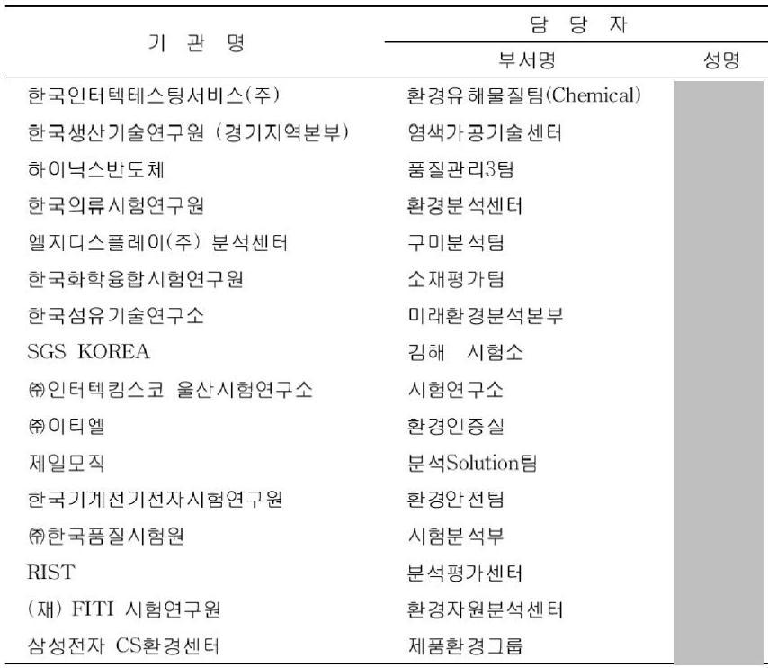 Participants of proficiency testing program (KRISS-PT-2011-02-Ch) (random order).