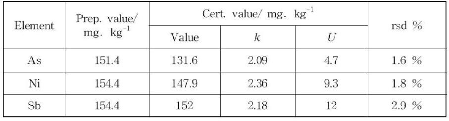 Determination of reference values of the ABS sample for proficiency testing programs (KRISS-PT-2011-02-Ch)