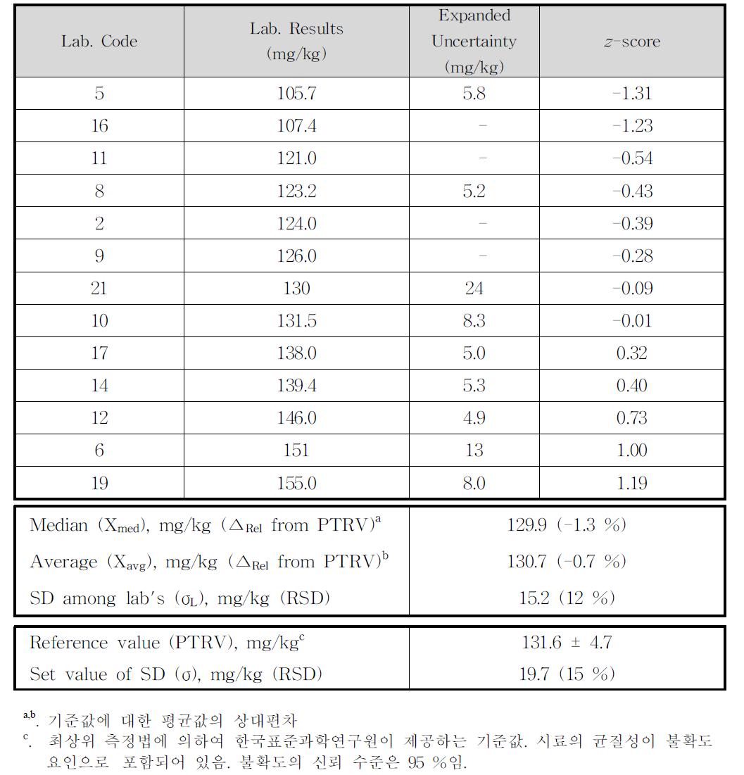 Reported values and z-scores of participants on As measurement in ABS (Column Lab. results is sorted up)