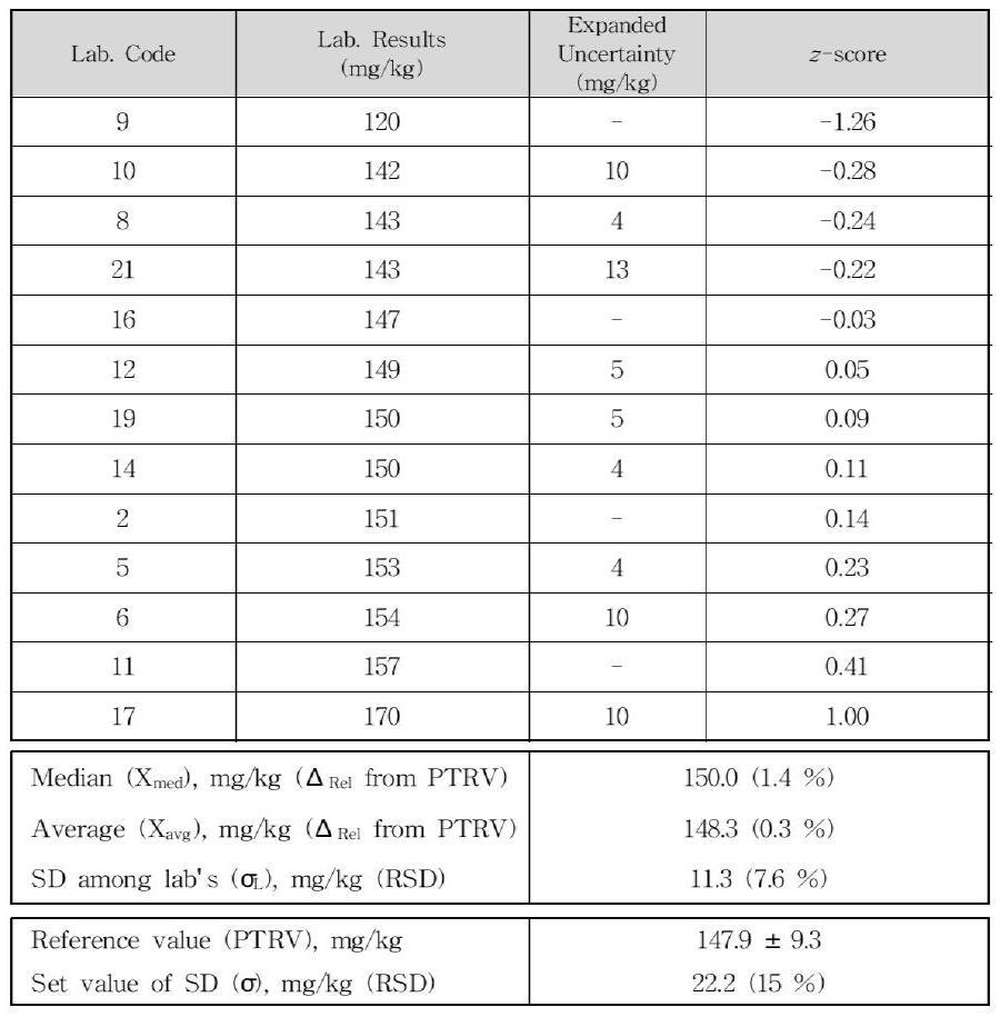 Reported values and z-scores of participants on Ni measurement in ABS (Column Lab. results is sorted up)