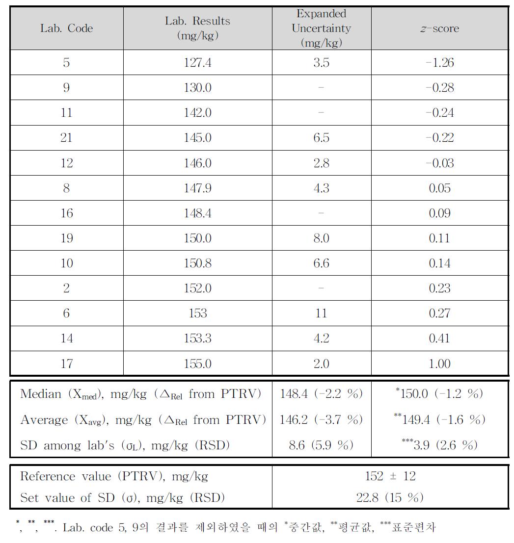 Reported values and z-scores of participants on Sb measurement in ABS (Column Lab. results is sorted up)