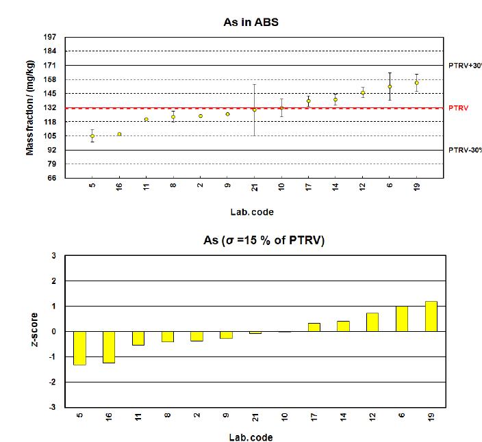 Plot of reported values and z-scores of labs on As measurement in ABS