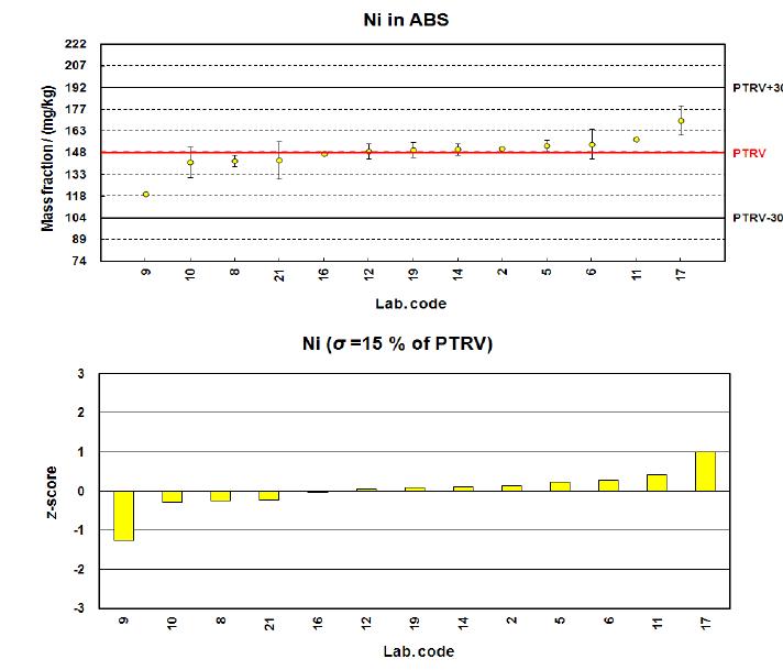 Plot of reported values and z-scores of labs on Ni measurement in ABS