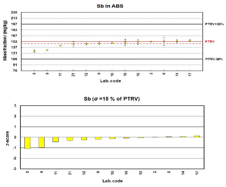 Plot of reported values and z-scores of labs on Sb measurement in ABS