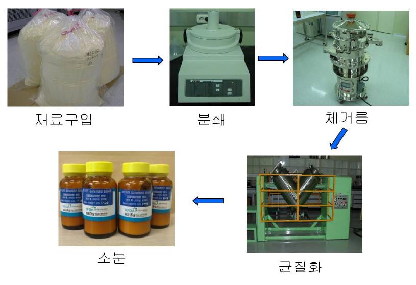 Preparation of PT sample for infant formula