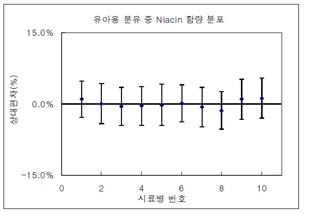 Homogeneity test results of niacin contents in infant formula PT samples