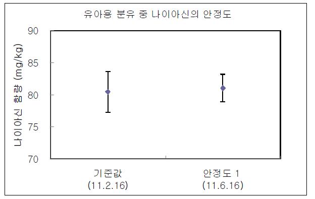 Stability test results of niacin in infant formula PT sample for 4 months