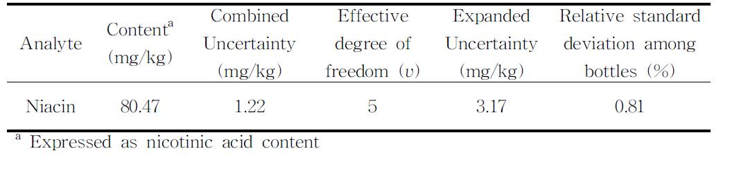 Summary of certification results of niacin in infant formula sample (Level of Confidence: 95 %)