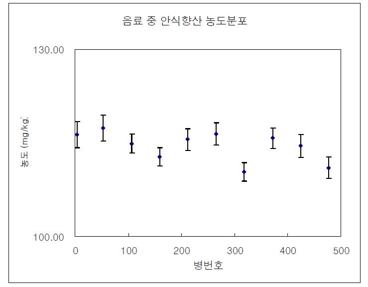 Homogeneity test result of benzoic acid in PT samples