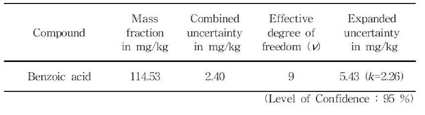 Summary of certification results of benzoic acid PT samples