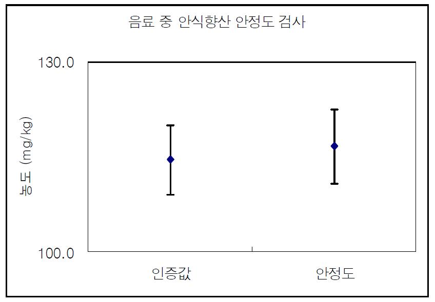 Stability test of benzoic acid in PT samples