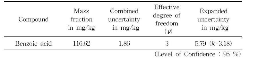 Summary of stability test results of benzoic acid PT samples