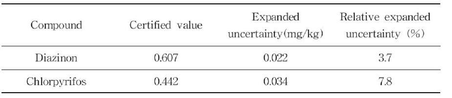 Certified values and expanded uncertainties of PT samples for pesticides in ginseng powder