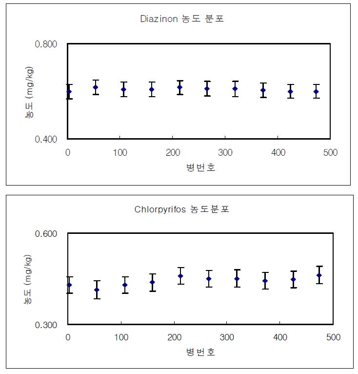 Homogeneity test results of ginseng powder for pesticides residue