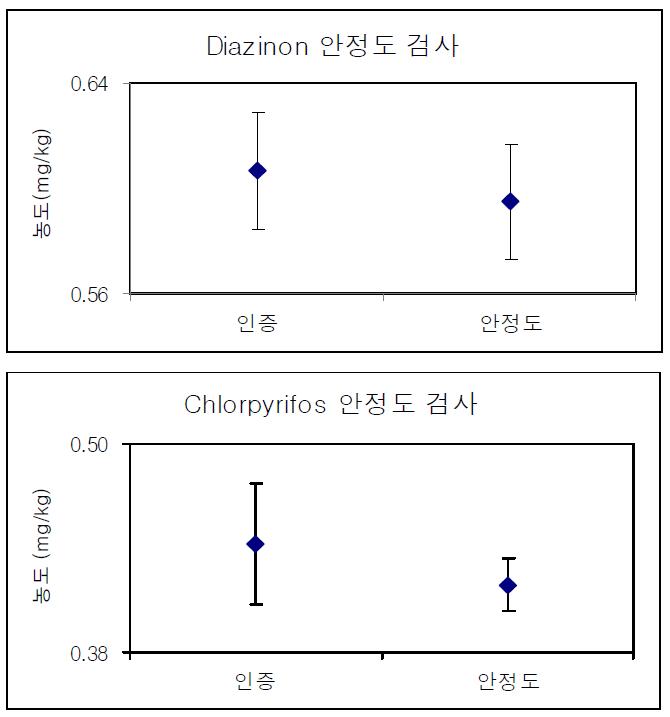 Stability test results of PT sample for pesticides in ginseng powder