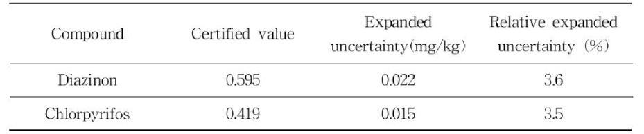 Certified values and expanded uncertainties of PT samples for pesticides in ginseng powder