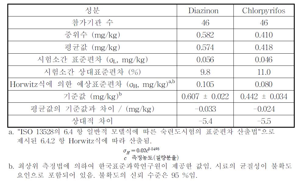 Result summary of proficiency test